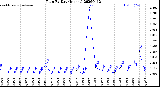 Milwaukee Weather Rain<br>By Day<br>(Inches)