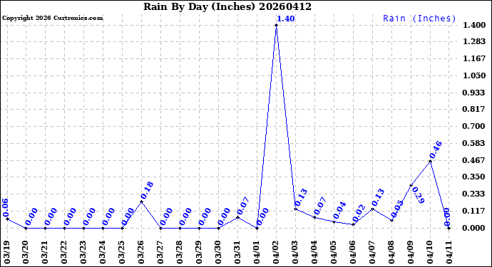 Milwaukee Weather Rain<br>By Day<br>(Inches)
