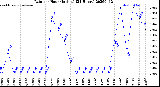 Milwaukee Weather Rain<br>per Hour<br>(Inches)<br>(24 Hours)