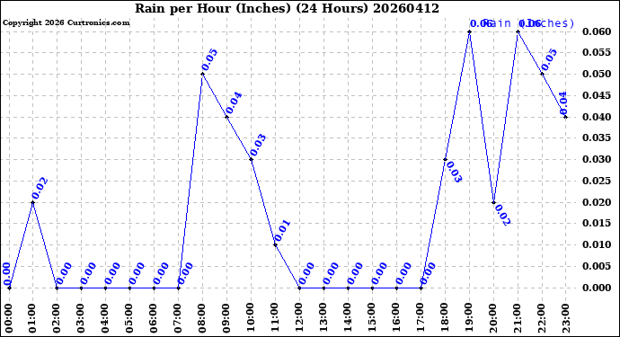 Milwaukee Weather Rain<br>per Hour<br>(Inches)<br>(24 Hours)