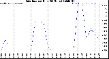 Milwaukee Weather Rain Rate<br>per Hour<br>(24 Hours)
