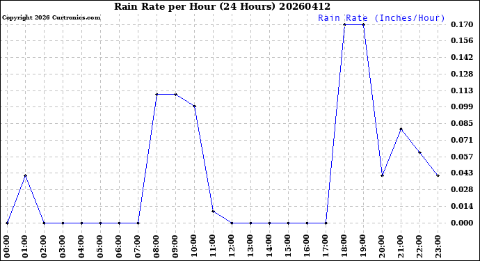 Milwaukee Weather Rain Rate<br>per Hour<br>(24 Hours)