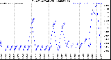 Milwaukee Weather Rain Rate<br>Daily High