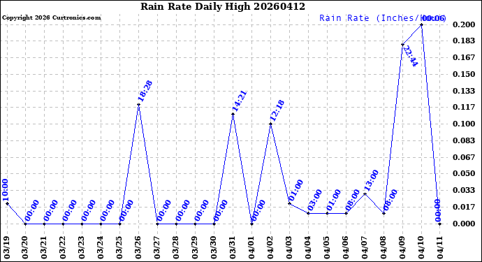 Milwaukee Weather Rain Rate<br>Daily High
