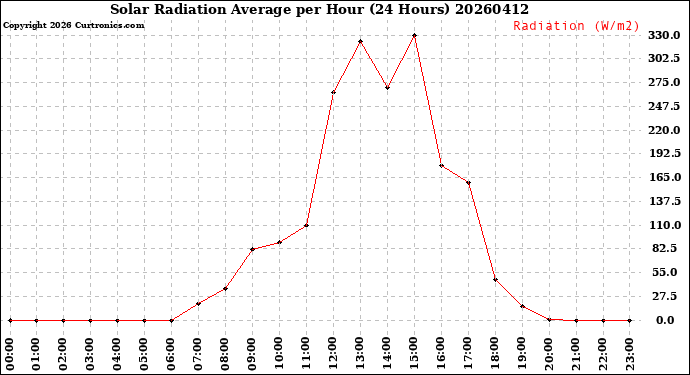 Milwaukee Weather Solar Radiation Average<br>per Hour<br>(24 Hours)