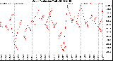 Milwaukee Weather Solar Radiation<br>Daily