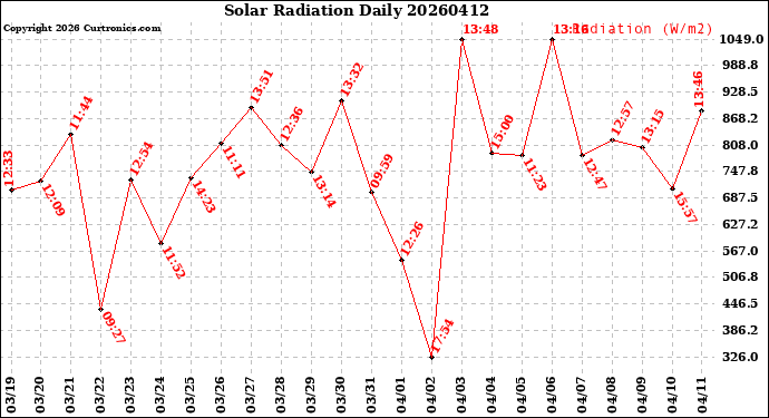 Milwaukee Weather Solar Radiation<br>Daily