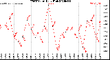 Milwaukee Weather THSW Index<br>Daily High