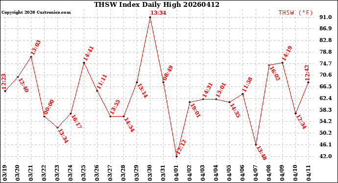 Milwaukee Weather THSW Index<br>Daily High