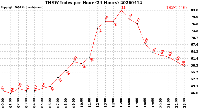Milwaukee Weather THSW Index<br>per Hour<br>(24 Hours)