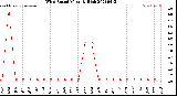 Milwaukee Weather Wind Speed<br>Monthly High