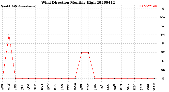 Milwaukee Weather Wind Direction<br>Monthly High