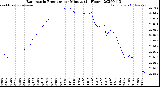 Milwaukee Weather Barometric Pressure<br>per Minute<br>(24 Hours)
