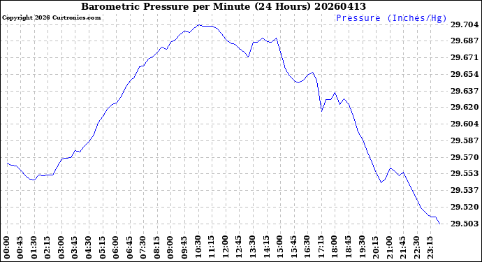 Milwaukee Weather Barometric Pressure<br>per Minute<br>(24 Hours)