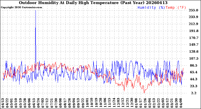 Milwaukee Weather Outdoor Humidity<br>At Daily High<br>Temperature<br>(Past Year)