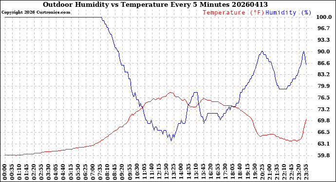 Milwaukee Weather Outdoor Humidity<br>vs Temperature<br>Every 5 Minutes