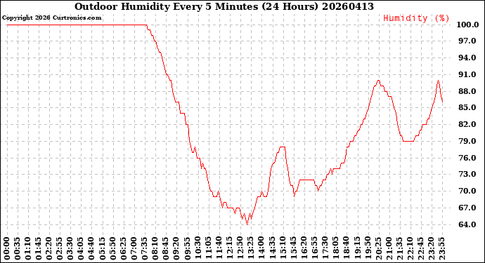 Milwaukee Weather Outdoor Humidity<br>Every 5 Minutes<br>(24 Hours)