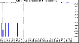 Milwaukee Weather Rain<br>per Minute<br>(Inches)<br>(24 Hours)