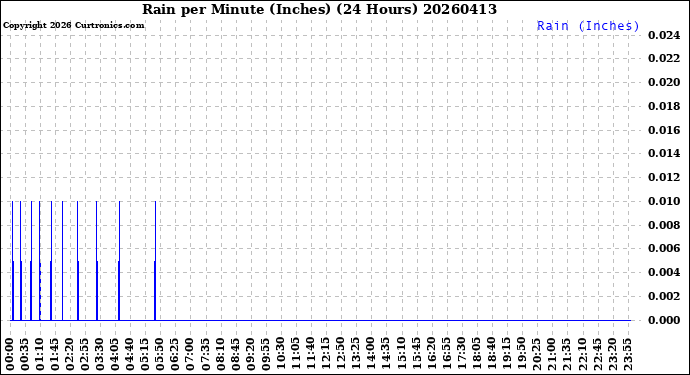 Milwaukee Weather Rain<br>per Minute<br>(Inches)<br>(24 Hours)