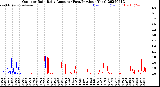 Milwaukee Weather Outdoor Rain<br>Daily Amount<br>(Past/Previous Year)