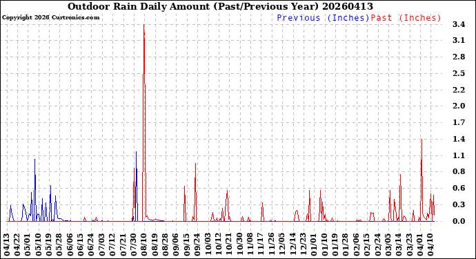 Milwaukee Weather Outdoor Rain<br>Daily Amount<br>(Past/Previous Year)