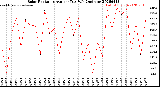 Milwaukee Weather Solar Radiation<br>Avg per Day W/m2/minute