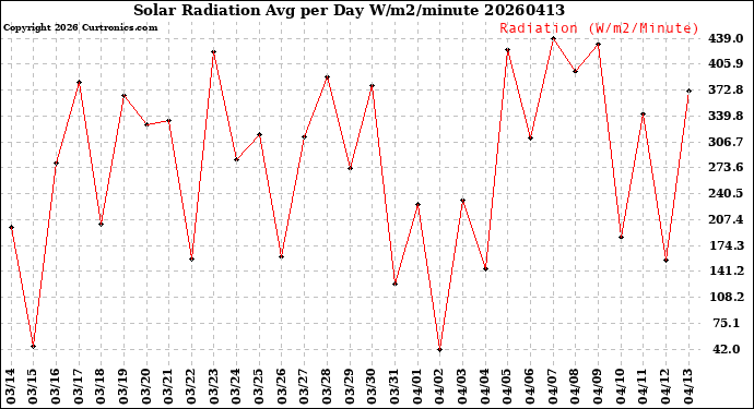 Milwaukee Weather Solar Radiation<br>Avg per Day W/m2/minute