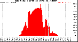 Milwaukee Weather Solar Radiation<br>per Minute<br>(24 Hours)