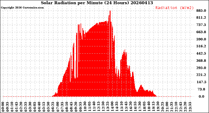 Milwaukee Weather Solar Radiation<br>per Minute<br>(24 Hours)