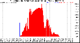 Milwaukee Weather Solar Radiation<br>& Day Average<br>per Minute<br>(Today)