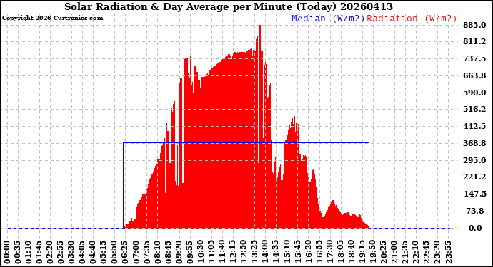 Milwaukee Weather Solar Radiation<br>& Day Average<br>per Minute<br>(Today)