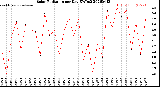 Milwaukee Weather Solar Radiation<br>per Day KW/m2