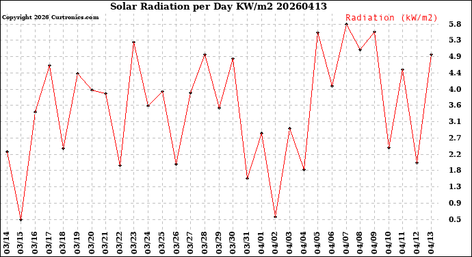 Milwaukee Weather Solar Radiation<br>per Day KW/m2