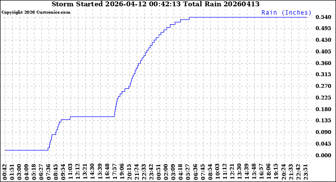 Milwaukee Weather Storm<br>Started 2026-04-12 00:42:13<br>Total Rain