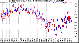 Milwaukee Weather Outdoor Temperature<br>Daily High<br>(Past/Previous Year)