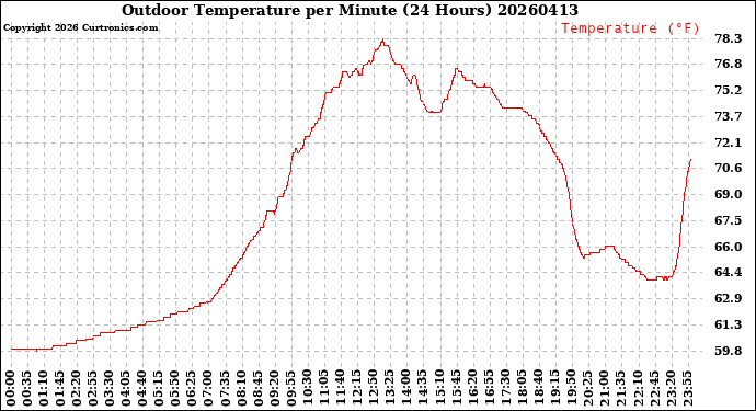 Milwaukee Weather Outdoor Temperature<br>per Minute<br>(24 Hours)