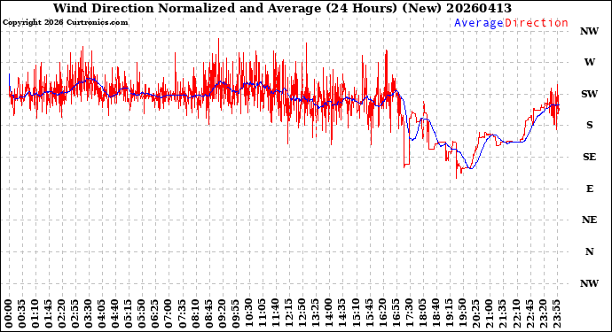 Milwaukee Weather Wind Direction<br>Normalized and Average<br>(24 Hours) (New)