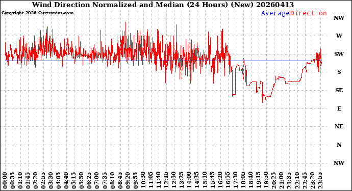 Milwaukee Weather Wind Direction<br>Normalized and Median<br>(24 Hours) (New)