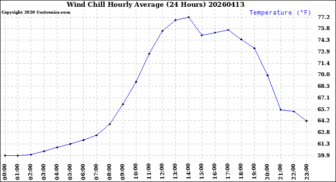 Milwaukee Weather Wind Chill<br>Hourly Average<br>(24 Hours)