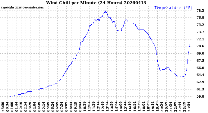 Milwaukee Weather Wind Chill<br>per Minute<br>(24 Hours)