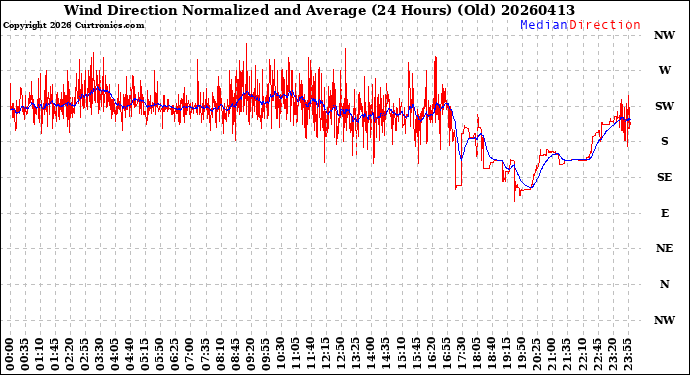 Milwaukee Weather Wind Direction<br>Normalized and Average<br>(24 Hours) (Old)