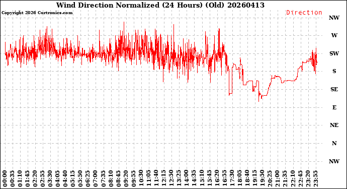 Milwaukee Weather Wind Direction<br>Normalized<br>(24 Hours) (Old)