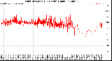 Milwaukee Weather Wind Direction<br>(24 Hours) (Raw)