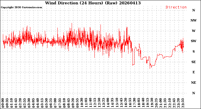 Milwaukee Weather Wind Direction<br>(24 Hours) (Raw)