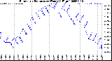 Milwaukee Weather Barometric Pressure<br>per Hour<br>(24 Hours)