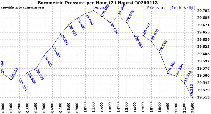 Milwaukee Weather Barometric Pressure<br>per Hour<br>(24 Hours)