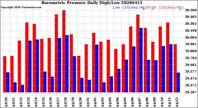 Milwaukee Weather Barometric Pressure<br>Daily High/Low