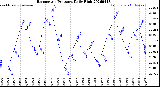 Milwaukee Weather Barometric Pressure<br>Daily High