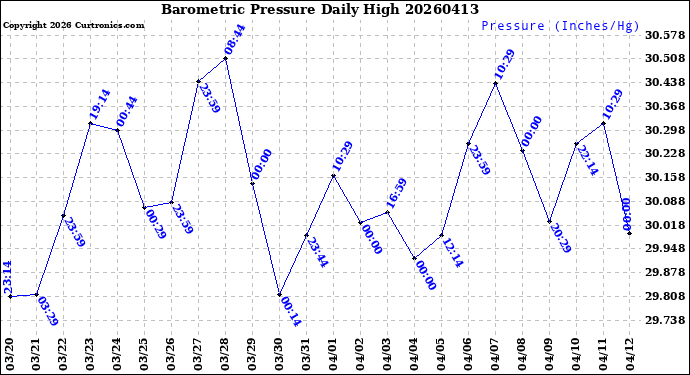 Milwaukee Weather Barometric Pressure<br>Daily High
