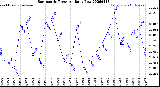 Milwaukee Weather Barometric Pressure<br>Daily Low